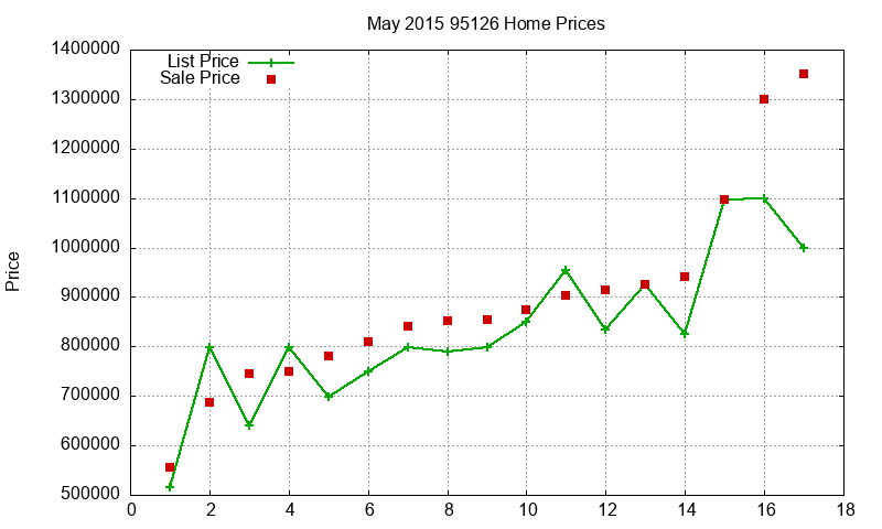 95126 Homes Just Sold 2015-05