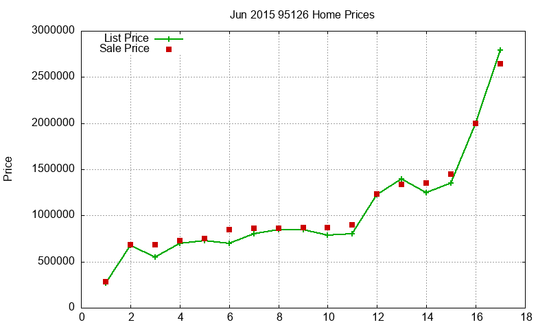 95126 Homes Just Sold 2015-06 95126 Homes Just Sold 2015-06