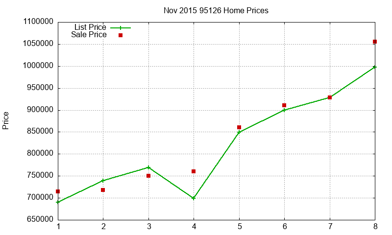 95126 Homes Just Sold 2015-11 95126 Homes Just Sold 2015-11