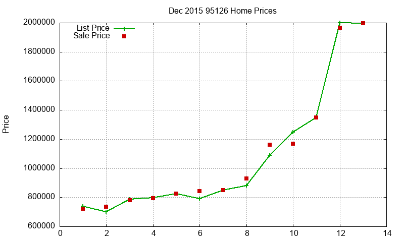 95126 Homes Just Sold 2015-12