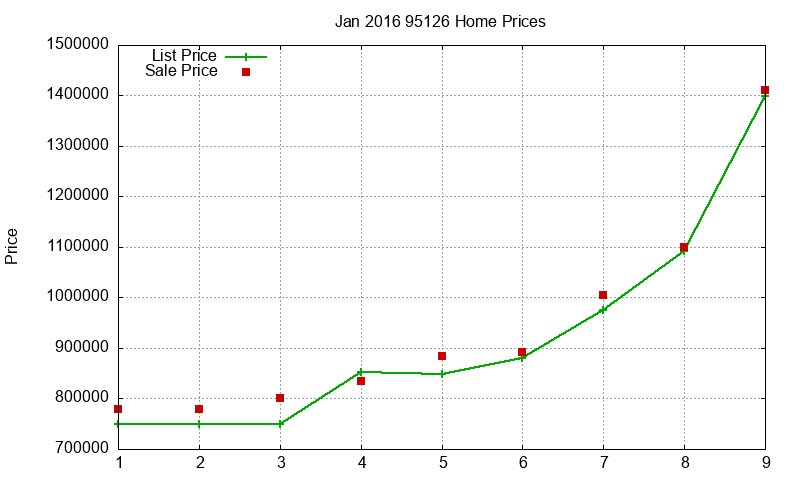 95126 Homes Just Sold 2016-01 95126 Homes Just Sold 2016-01