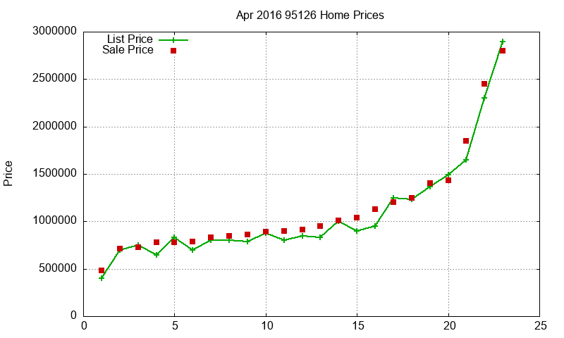 95126 Homes Just Sold 2016-04 95126 Homes Just Sold 2016-04