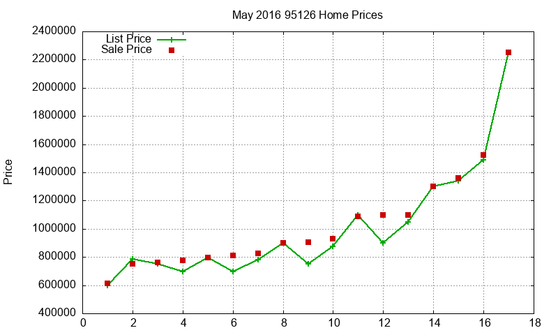 95126 Homes Just Sold 2016-05 95126 Homes Just Sold 2016-05