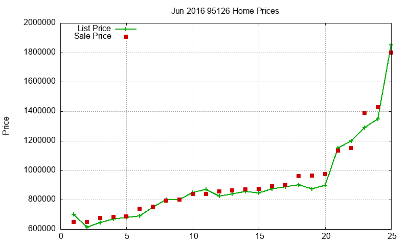 95126 Homes Just Sold 2016-06 95126 Homes Just Sold 2016-06