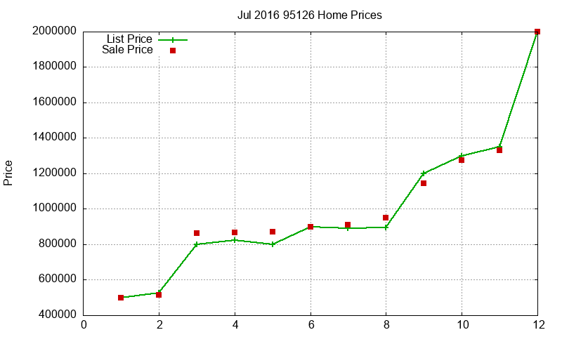 95126 Homes Just Sold 2016-07