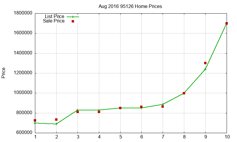 95126 Homes Just Sold 2016-08 95126 Homes Just Sold 2016-08