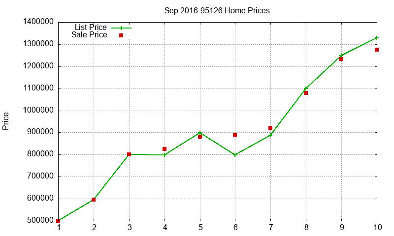 95126 Homes Just Sold 2016-09 95126 Homes Just Sold 2016-09