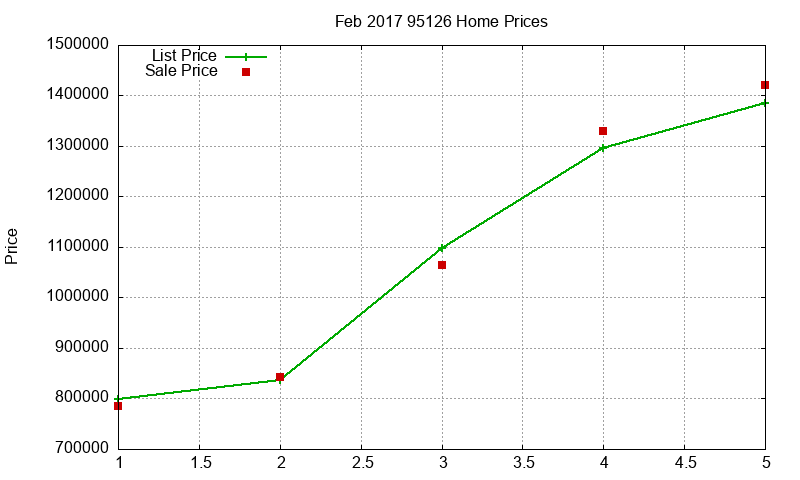 95126 Homes Just Sold 2017-02 95126 Homes Just Sold 2017-02