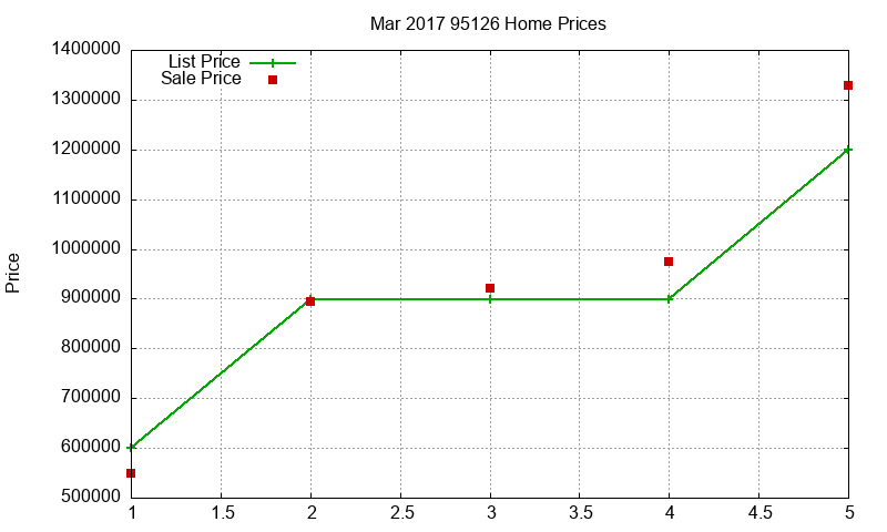 95126 Homes Just Sold 2017-03