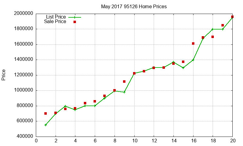 95126 Homes Just Sold 2017-05 95126 Homes Just Sold 2017-05