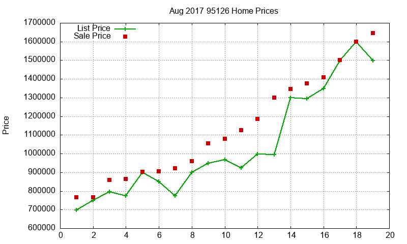 95126 Homes Just Sold 2017-08 95126 Homes Just Sold 2017-08