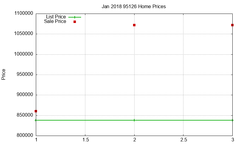 95126 Homes Just Sold 2018-01