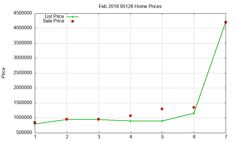 95126 Homes Just Sold 2018-02 95126 Homes Just Sold 2018-02