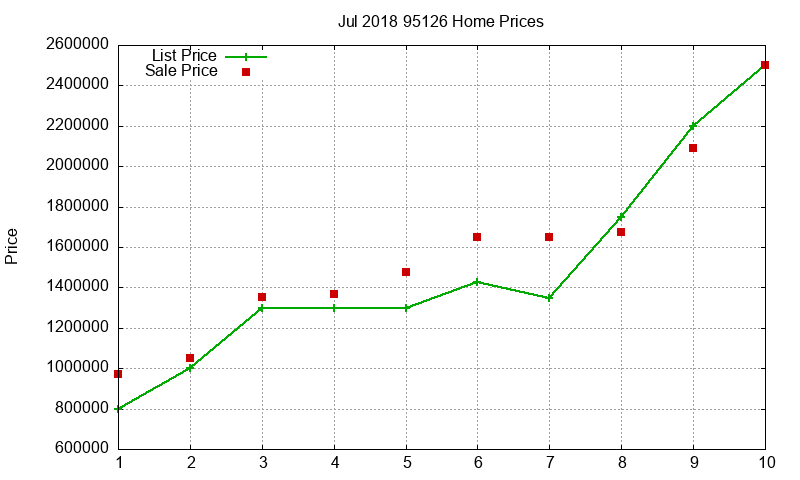 95126 Homes Just Sold 2018-07