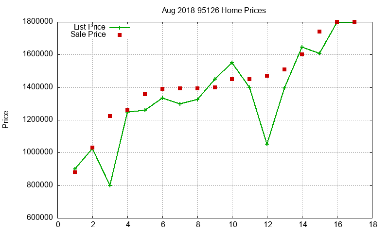 95126 Homes Just Sold 2018-08 95126 Homes Just Sold 2018-08