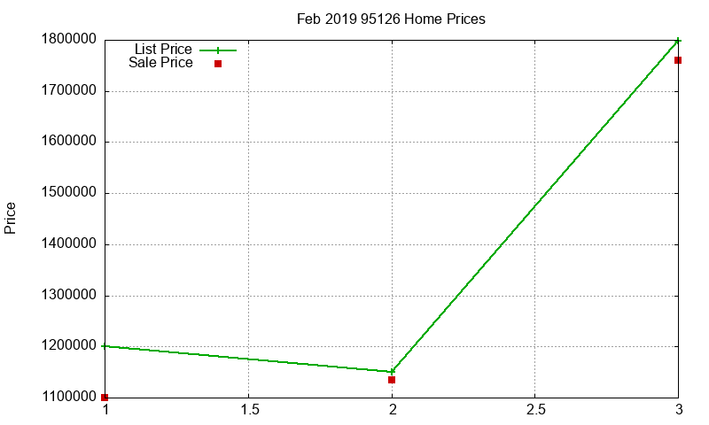 95126 Homes Just Sold 2019-02