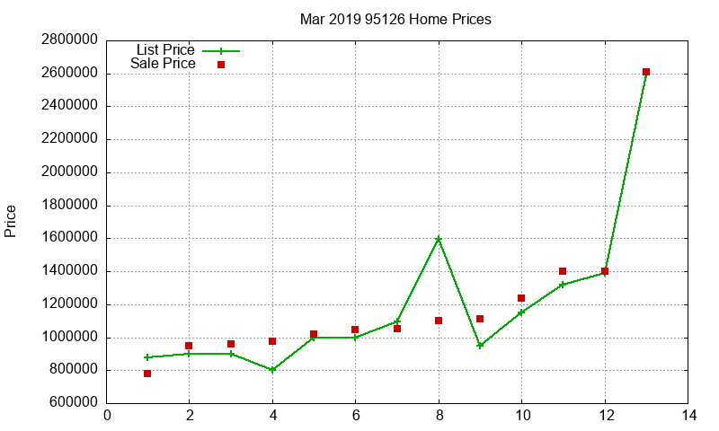 95126 Homes Just Sold 2019-03 95126 Homes Just Sold 2019-03