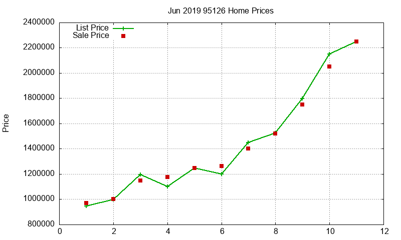 95126 Homes Just Sold 2019-06 95126 Homes Just Sold 2019-06