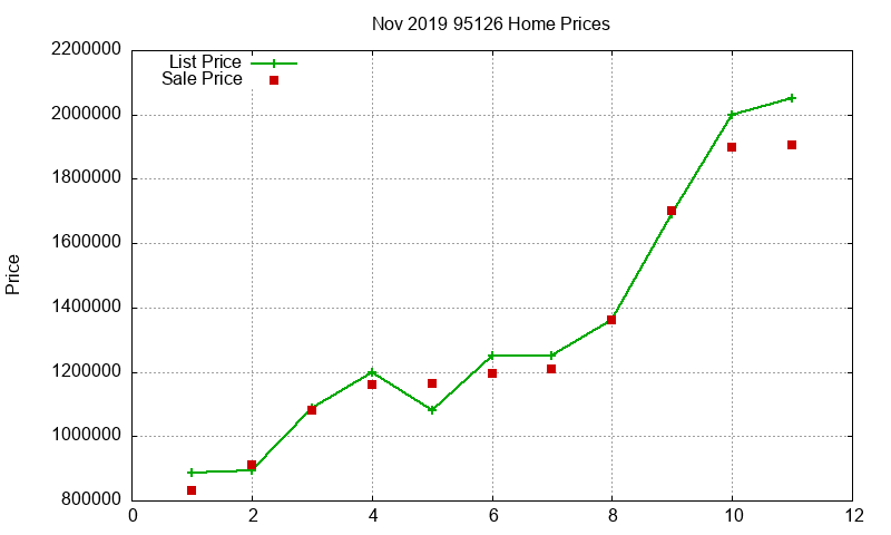 95126 Homes Just Sold 2019-11 95126 Homes Just Sold 2019-11