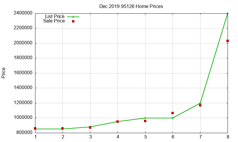 95126 Homes Just Sold 2019-12 95126 Homes Just Sold 2019-12