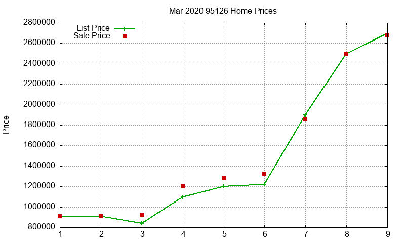 95126 Homes Just Sold 2020-03 95126 Homes Just Sold 2020-03