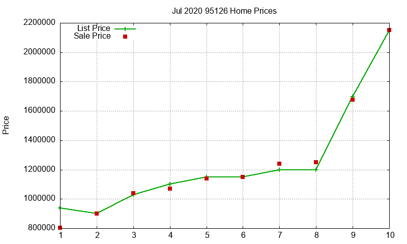 95126 Homes Just Sold 2020-07