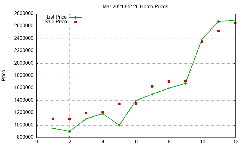 95126 Homes Just Sold 2021-03 95126 Homes Just Sold 2021-03