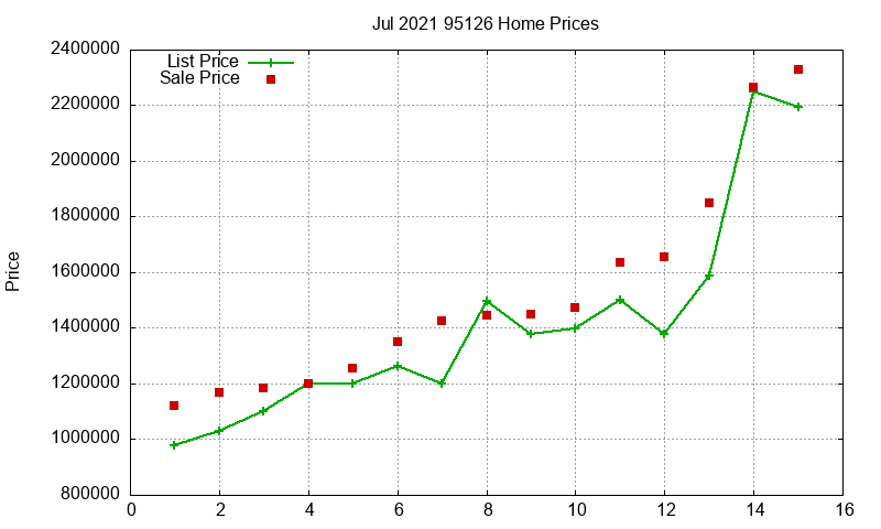 95126 Homes Just Sold 2021-07