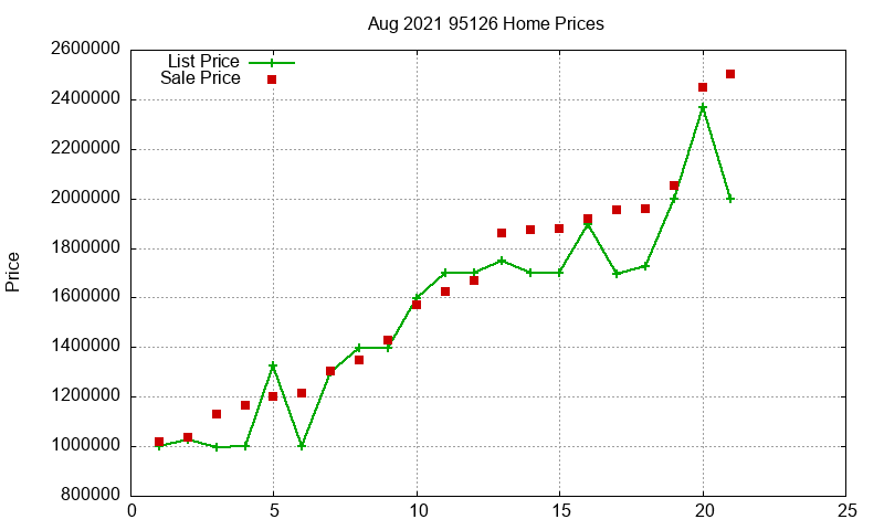 95126 Homes Just Sold 2021-08 95126 Homes Just Sold 2021-08