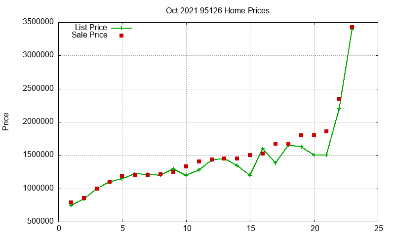 95126 Homes Just Sold 2021-10 95126 Homes Just Sold 2021-10