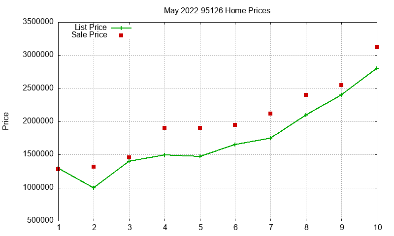 95126 Homes Just Sold 2022-05