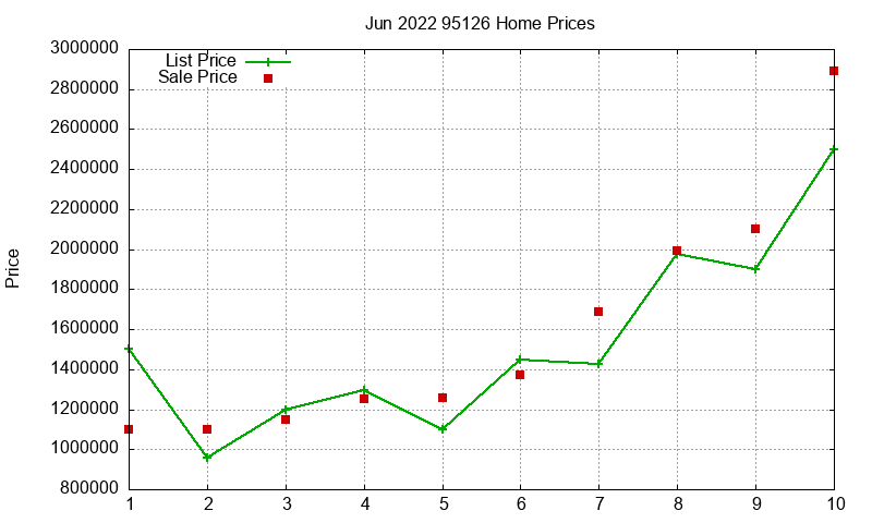 95126 Homes Just Sold 2022-06 95126 Homes Just Sold 2022-06