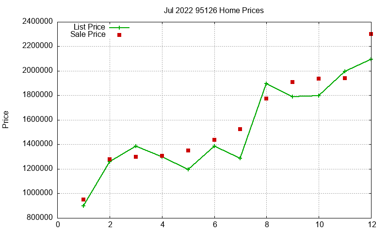 95126 Homes Just Sold 2022-07 95126 Homes Just Sold 2022-07