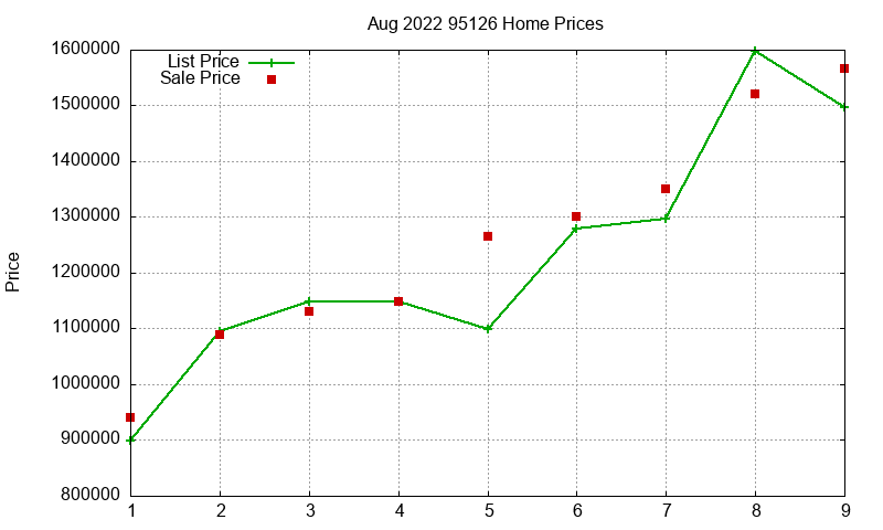 95126 Homes Just Sold 2022-08 95126 Homes Just Sold 2022-08