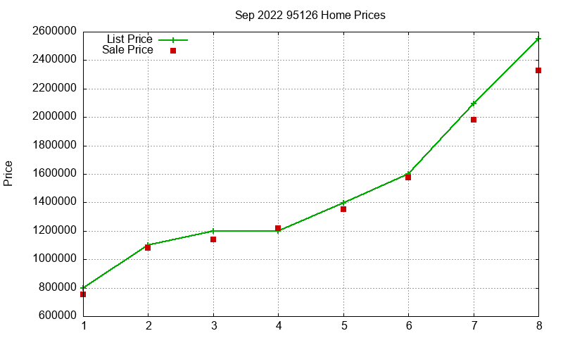 95126 Homes Just Sold 2022-09 95126 Homes Just Sold 2022-09