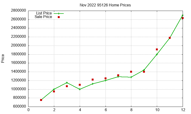 95126 Homes Just Sold 2022-11 95126 Homes Just Sold 2022-11