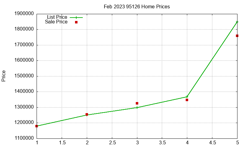 95126 Homes Just Sold 2023-02 95126 Homes Just Sold 2023-02