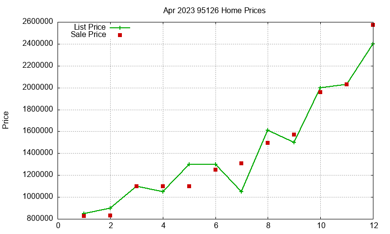 95126 Homes Just Sold 2023-04 95126 Homes Just Sold 2023-04