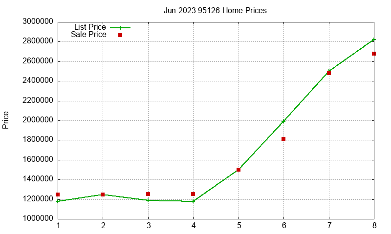 95126 Homes Just Sold 2023-06 95126 Homes Just Sold 2023-06
