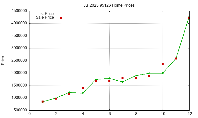 95126 Homes Just Sold 2023-07