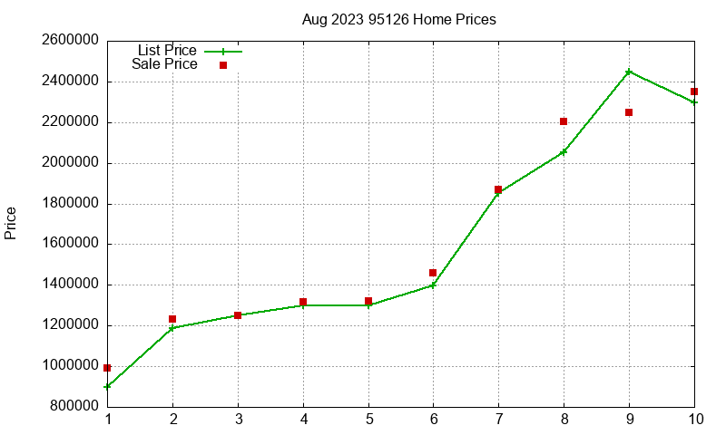 95126 Homes Just Sold 2023-08 95126 Homes Just Sold 2023-08