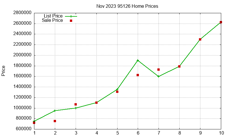 95126 Homes Just Sold 2023-11 95126 Homes Just Sold 2023-11