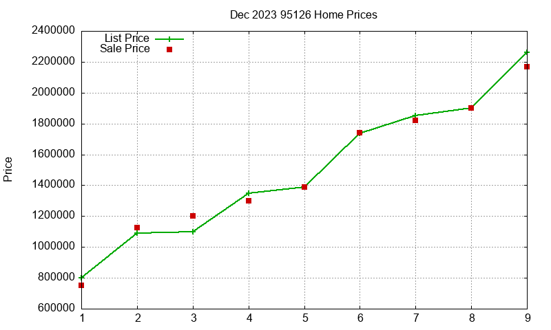 95126 Homes Just Sold 2023-12 95126 Homes Just Sold 2023-12