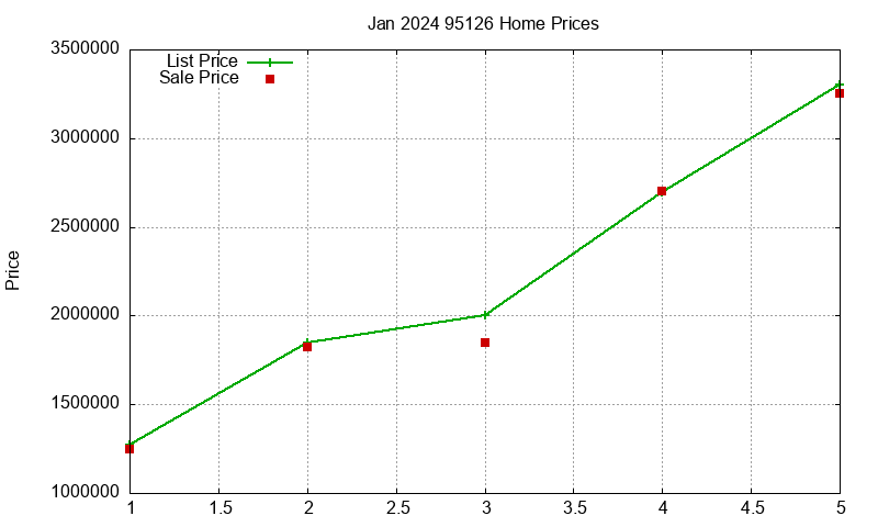 95126 Homes Just Sold 2024-01