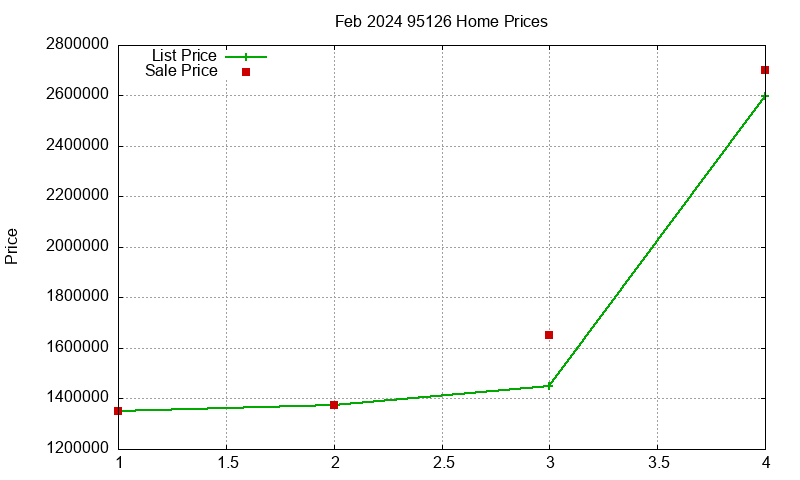 95126 Homes Just Sold 2024-02 95126 Homes Just Sold 2024-02