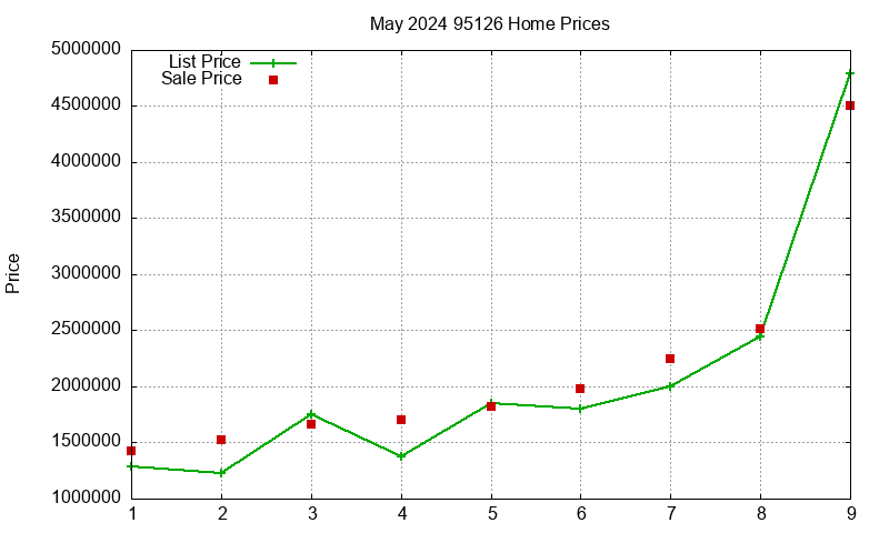 95126 Homes Just Sold 2024-05 95126 Homes Just Sold 2024-05