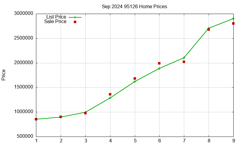 95126 Homes Just Sold 2024-09