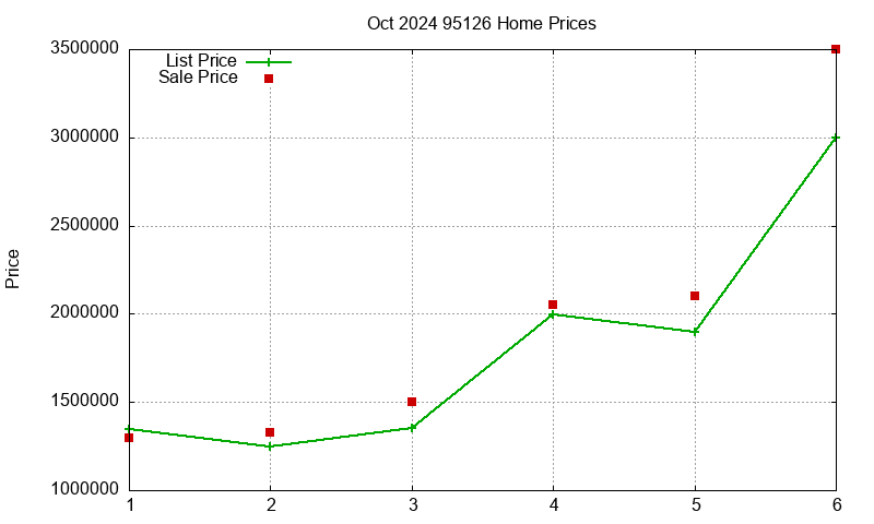 95126 Homes Just Sold 2024-10