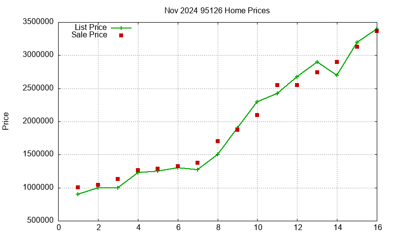 95126 Homes Just Sold 2024-11 95126 Homes Just Sold 2024-11