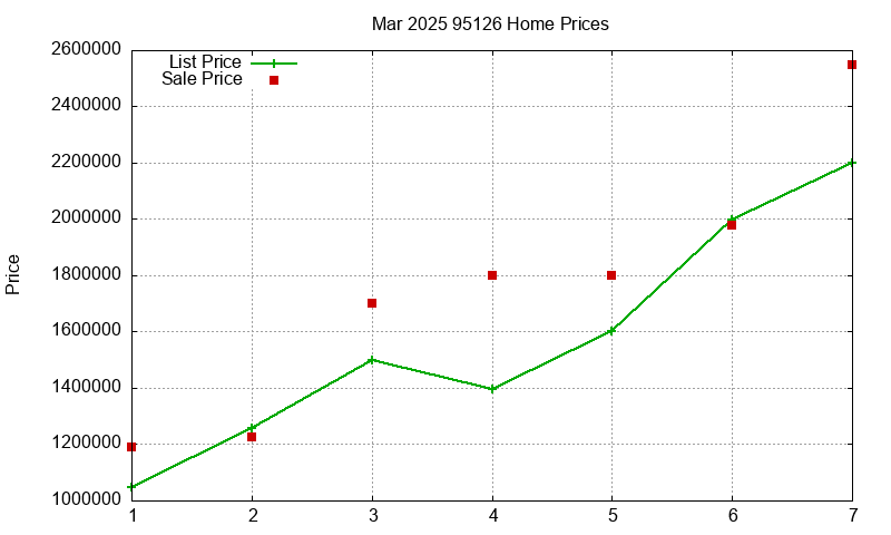 95126 Homes Just Sold 2025-03 95126 Homes Just Sold 2025-03